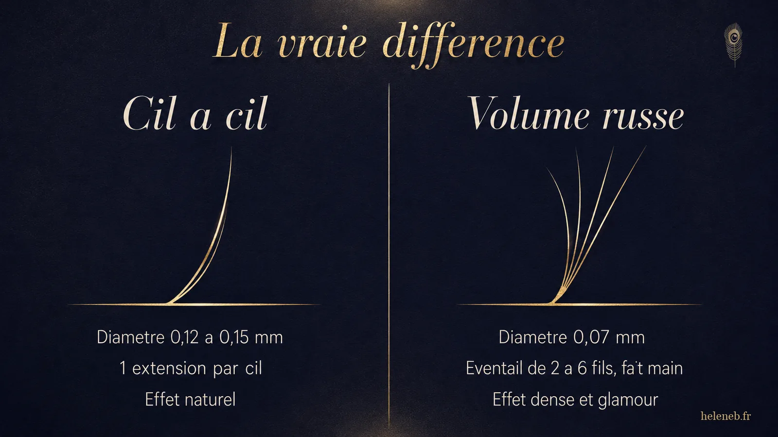 Comparatif visuel cil à cil et volume russe avec les diamètres et le nombre de fils
